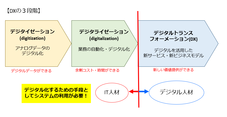 DXするための手順