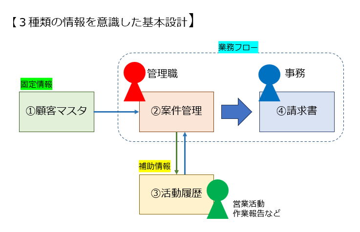kintone構築の基本