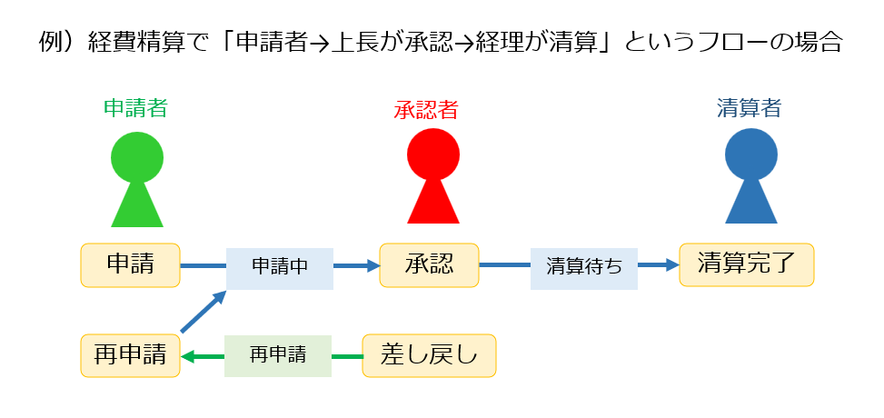 ワークフロー例