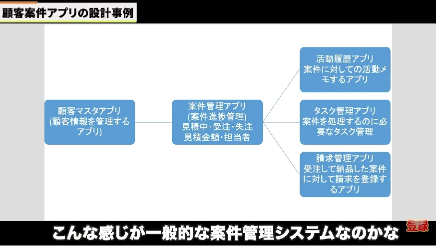 はじめに｜顧客管理システムの設計を理解しよう
