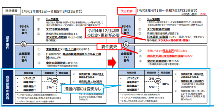 DX（デジタルトランスフォーメーション）投資促進税制