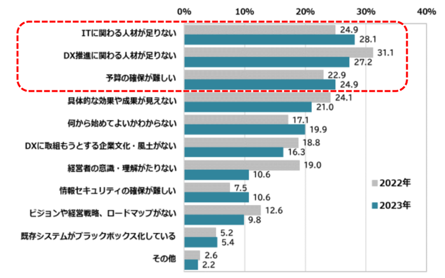 DX に取り組むに当たっての課題