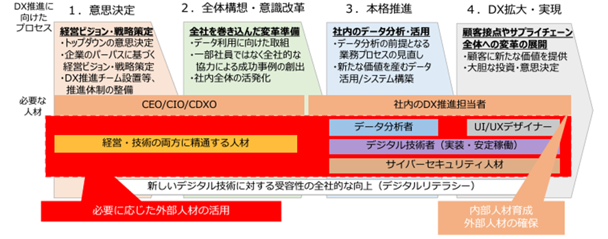 DX実現に向けたプロセス（仮説：中堅・中小企業版）