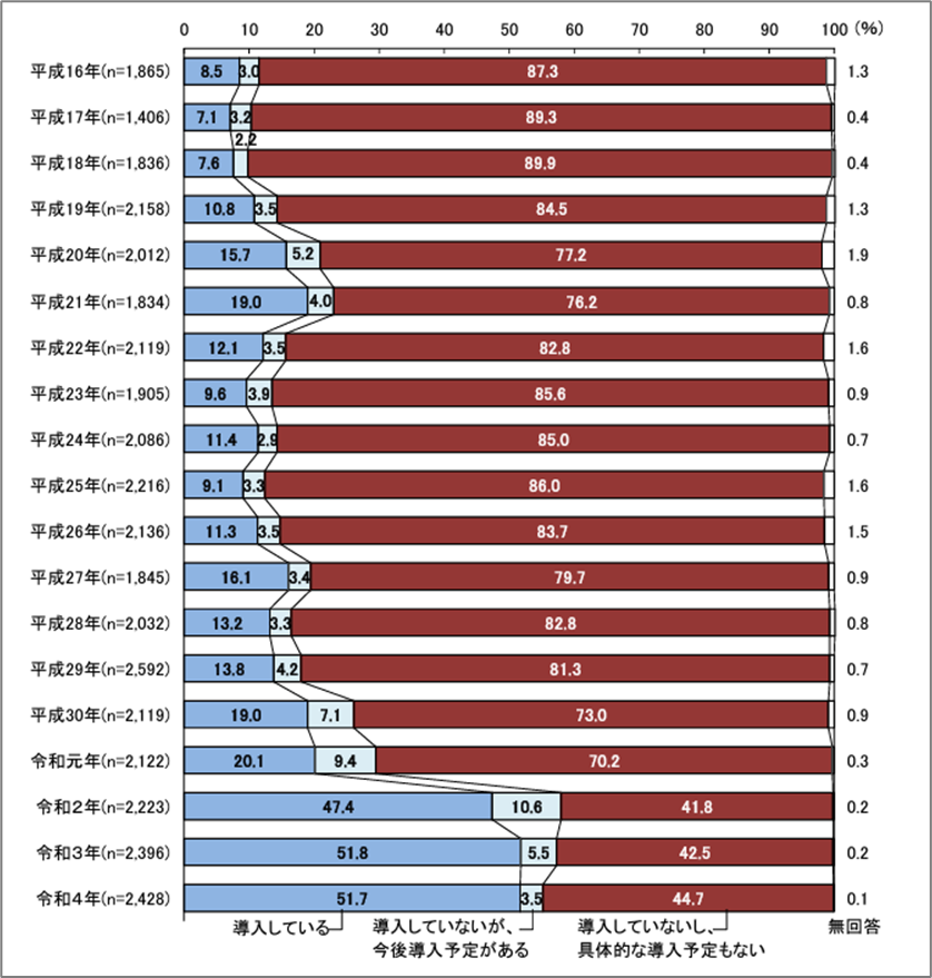 リモートワークの導入状況