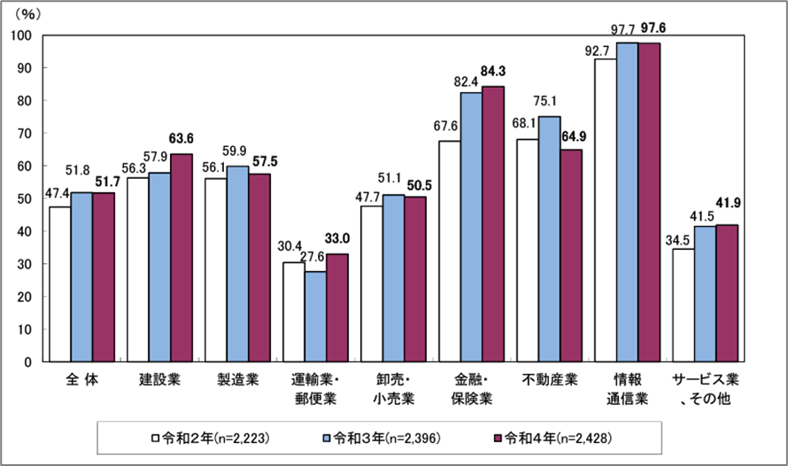 産業分類別リモートワークの導入状況