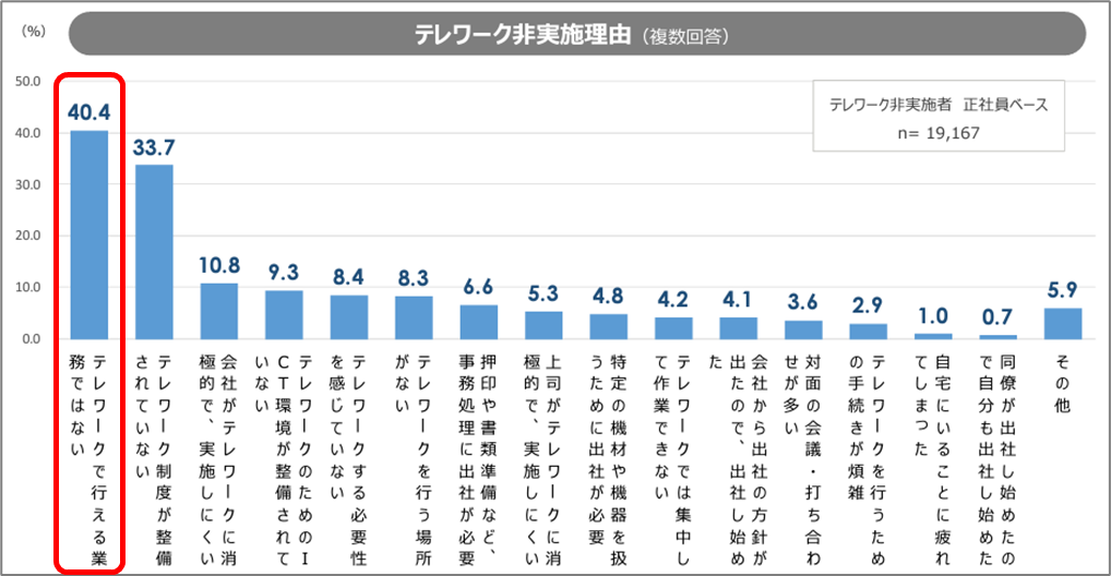 テレワーク非実施理由