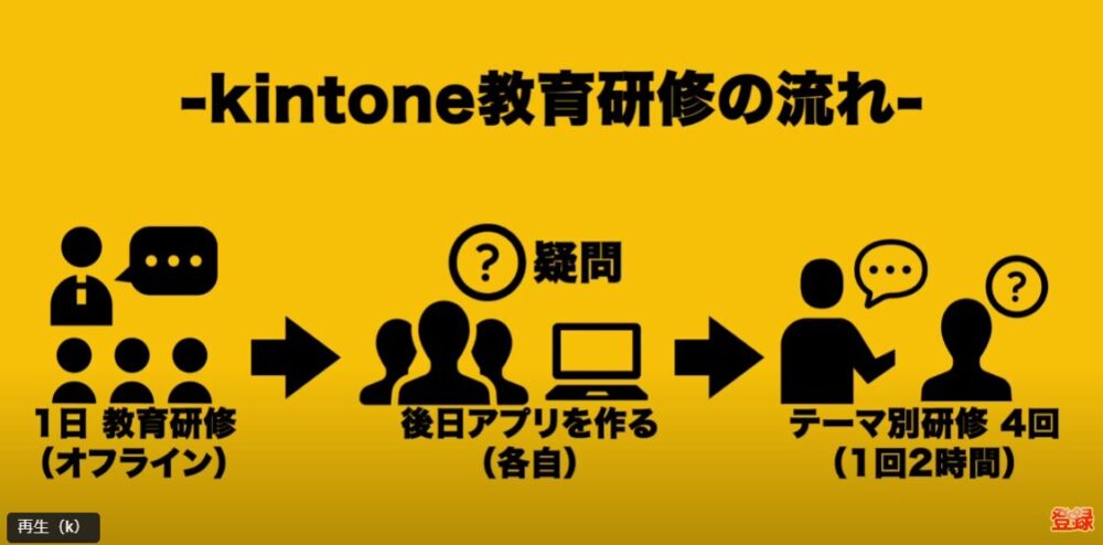 名古屋市役所で実施したDX研修の流れ