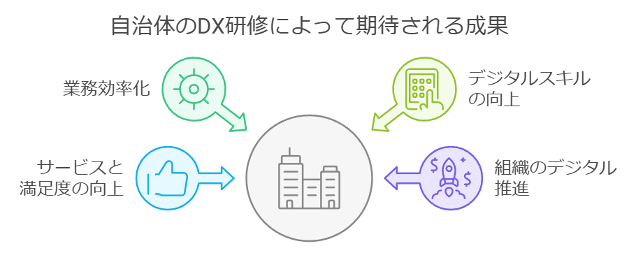 自治体のDX研修によって期待される成果