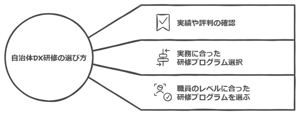 自治体DX研修の選び方