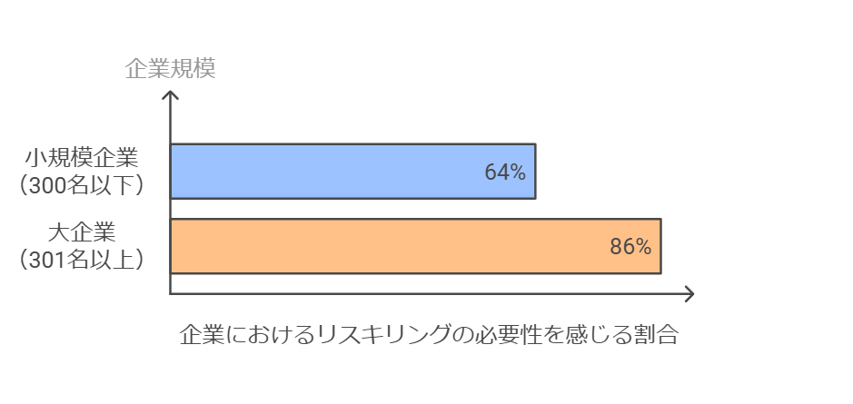 企業におけるリスキングの必要性を感じる割合
