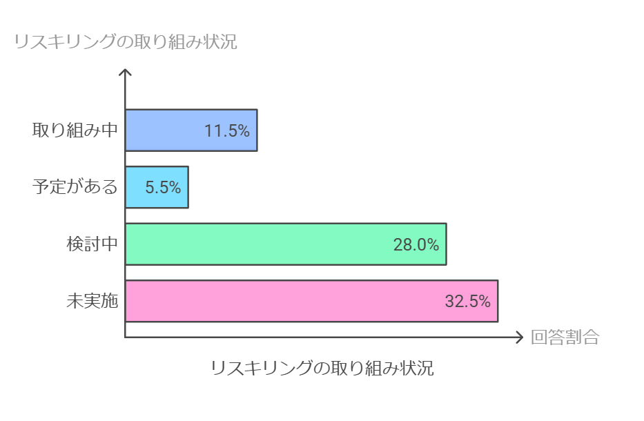 リスキリングの取り組み状況