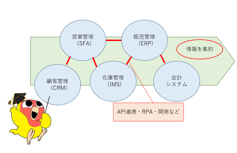 システム連携はデータの集約を意識する
